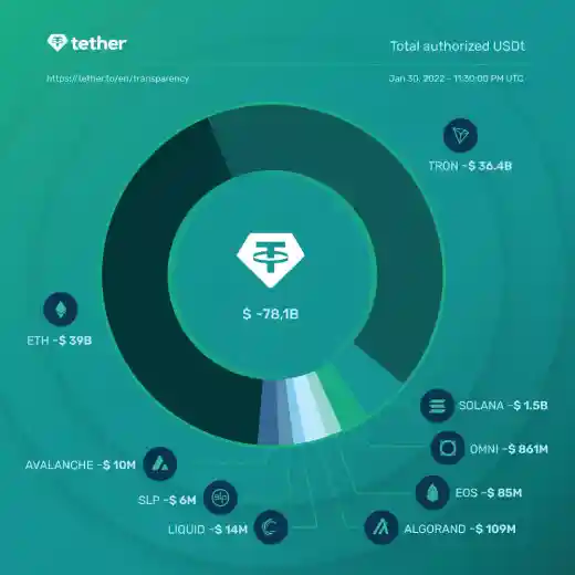 is tether have project
